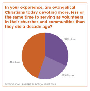 evangelical volunteerism